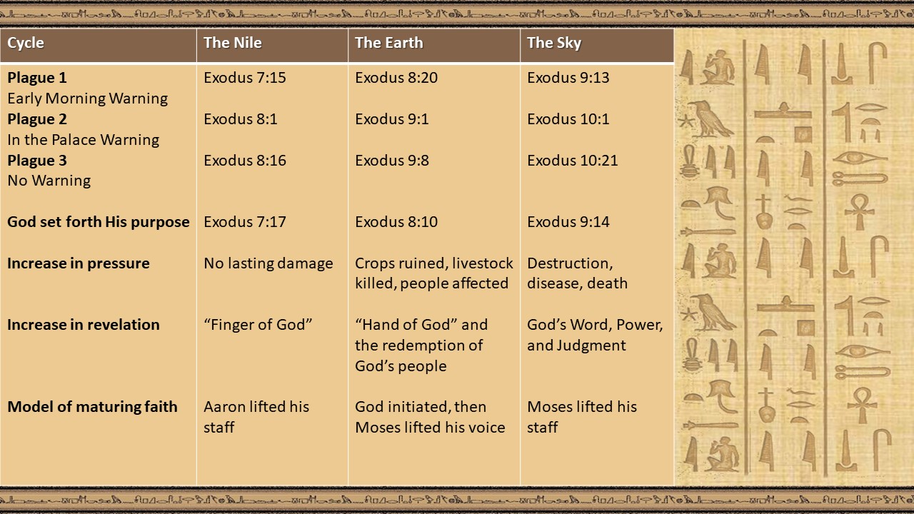 Exodus 9 Powerpoint Grace And Peace Joanne